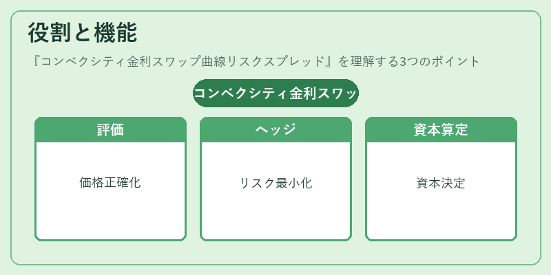役割と機能（コンベクシティ金利スワップ曲線リスクスプレッド）の図解