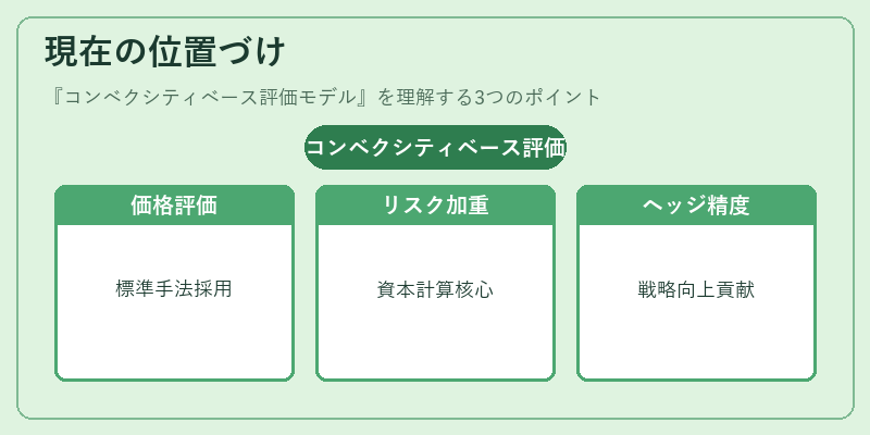 現在の位置づけ（コンベクシティベース評価モデル）の図解