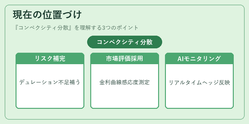 現在の位置づけ（コンベクシティ分散）の図解