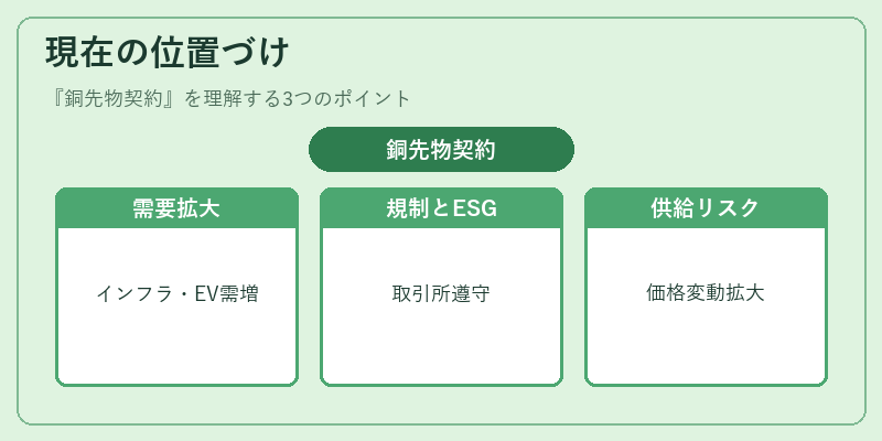 現在の位置づけ(銅先物契約)の図解