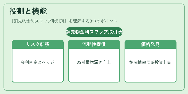 役割と機能（銅先物金利スワップ取引所）の図解
