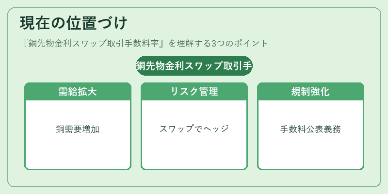 現在の位置づけ（銅先物金利スワップ取引手数料率）の図解