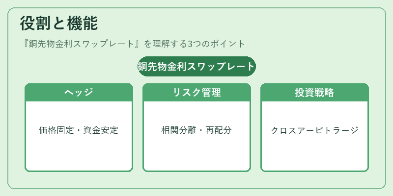 役割と機能（銅先物金利スワップレート）の図解