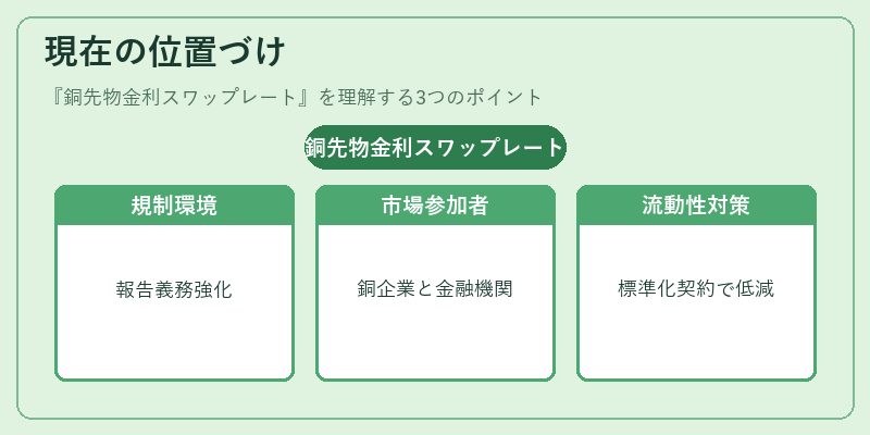 現在の位置づけ（銅先物金利スワップレート）の図解