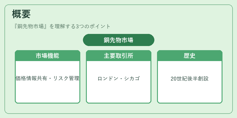 概要(銅先物市場)の図解