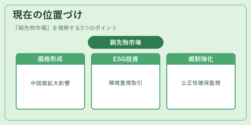 現在の位置づけ(銅先物市場)の図解