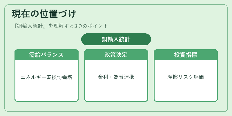 現在の位置づけ（銅輸入統計）の図解