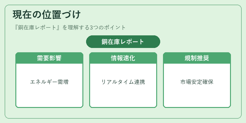 現在の位置づけ(銅在庫レポート)の図解