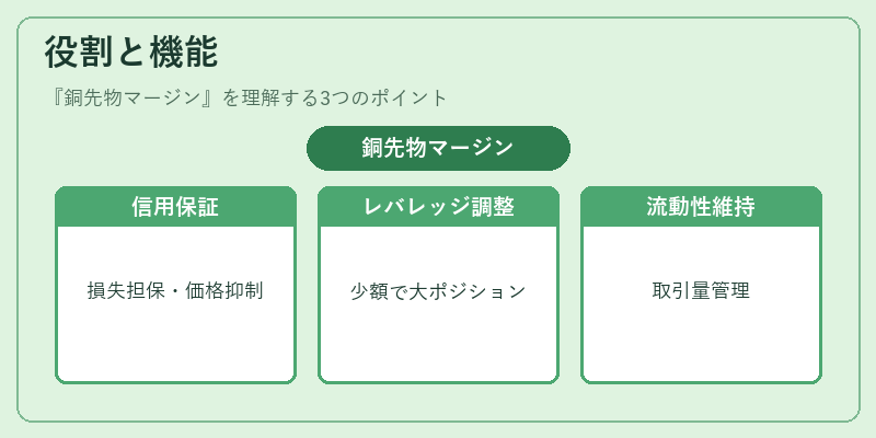 役割と機能(銅先物マージン)の図解
