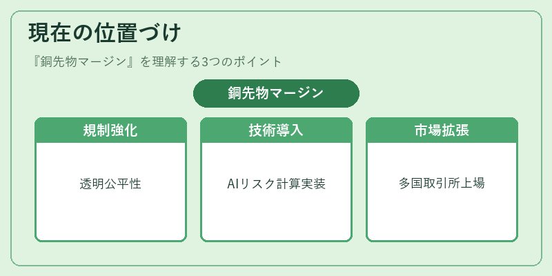 現在の位置づけ(銅先物マージン)の図解