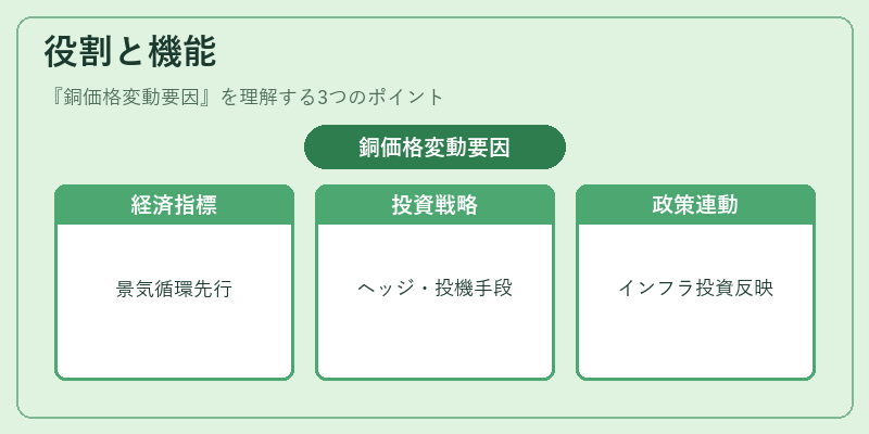 役割と機能（銅価格変動要因）の図解