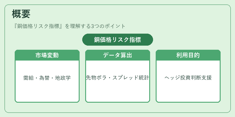 概要（銅価格リスク指標）の図解