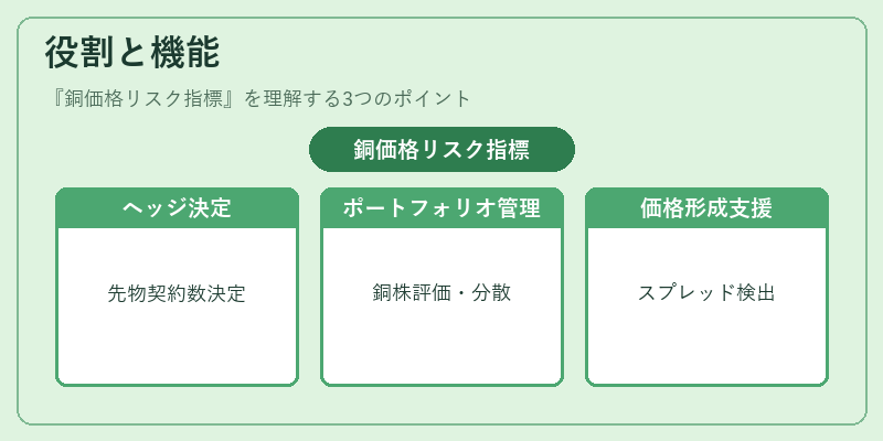役割と機能（銅価格リスク指標）の図解