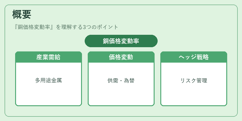 概要(銅価格変動率)の図解