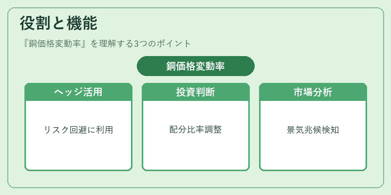 役割と機能(銅価格変動率)の図解
