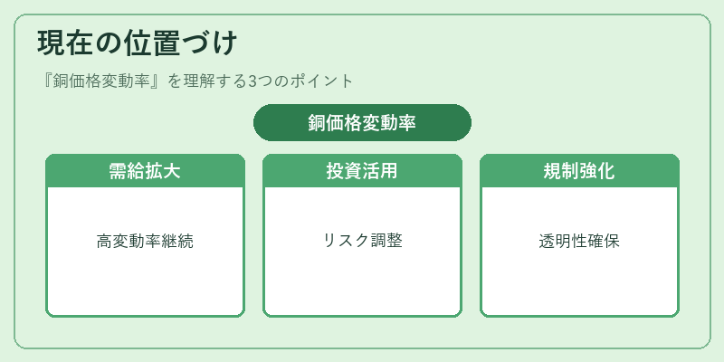 現在の位置づけ(銅価格変動率)の図解