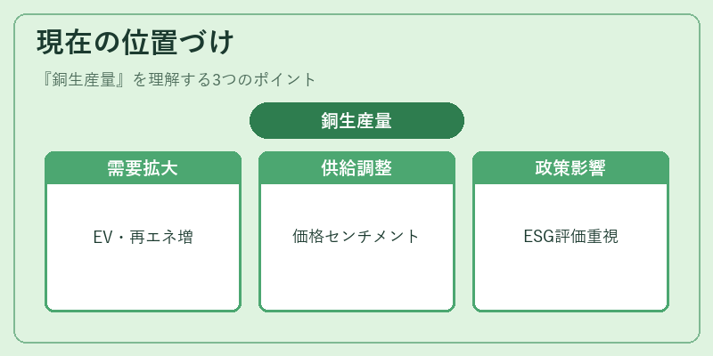 現在の位置づけ（銅生産量）の図解