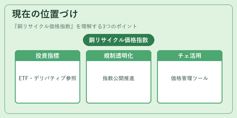 現在の位置づけ（銅リサイクル価格指数）の図解