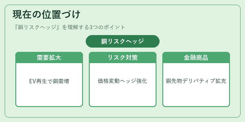 現在の位置づけ（銅リスクヘッジ）の図解