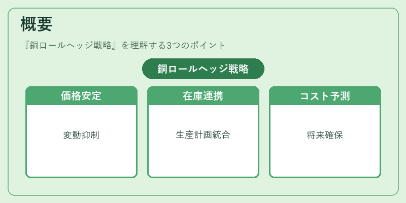 概要（銅ロールヘッジ戦略）の図解