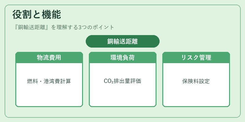 役割と機能（銅輸送距離）の図解