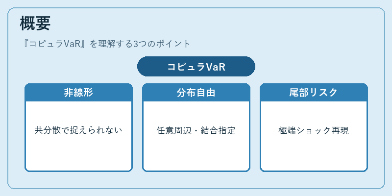 概要(コピュラVaR)の図解