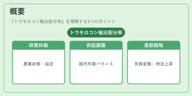 概要（トウモロコシ輸出配分率）の図解