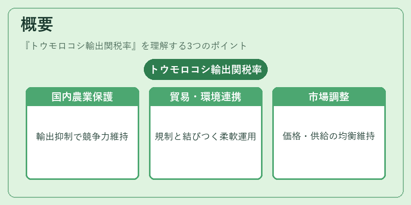 概要(トウモロコシ輸出関税率)の図解