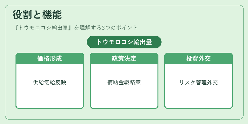 役割と機能（トウモロコシ輸出量）の図解