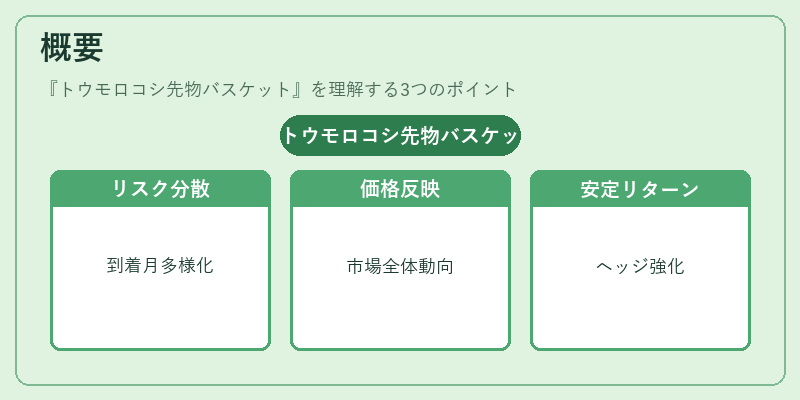 概要(トウモロコシ先物バスケット)の図解