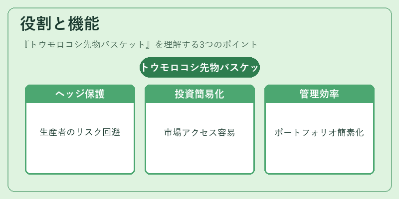 役割と機能(トウモロコシ先物バスケット)の図解