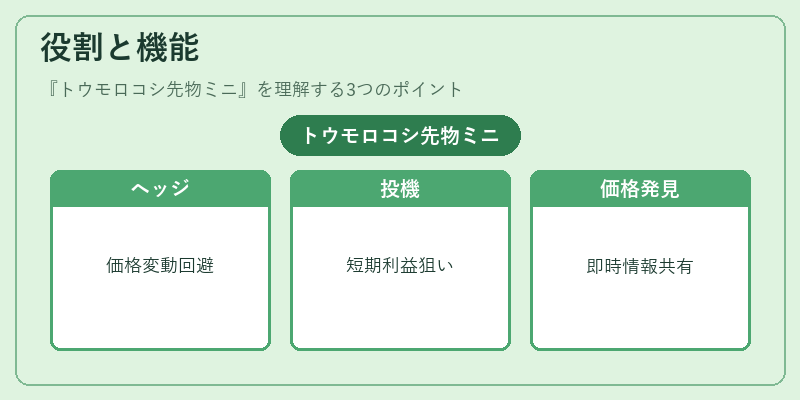 役割と機能（トウモロコシ先物ミニ）の図解