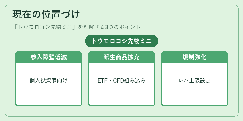 現在の位置づけ（トウモロコシ先物ミニ）の図解