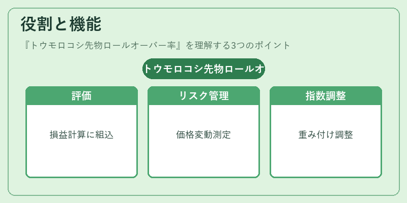 役割と機能(トウモロコシ先物ロールオーバー率)の図解