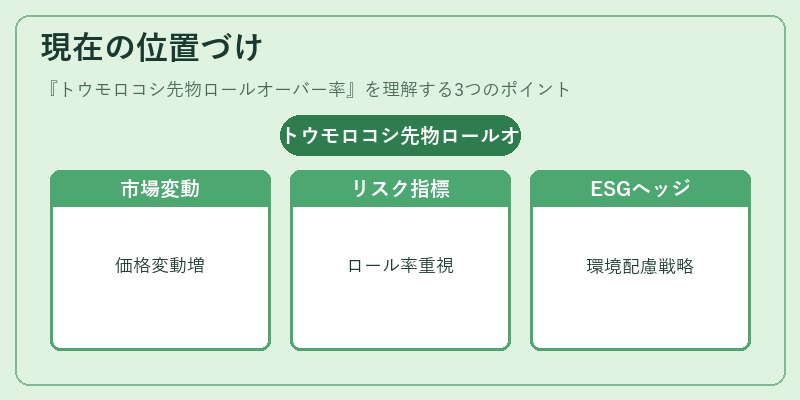 現在の位置づけ(トウモロコシ先物ロールオーバー率)の図解