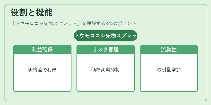 役割と機能（トウモロコシ先物スプレッド）の図解