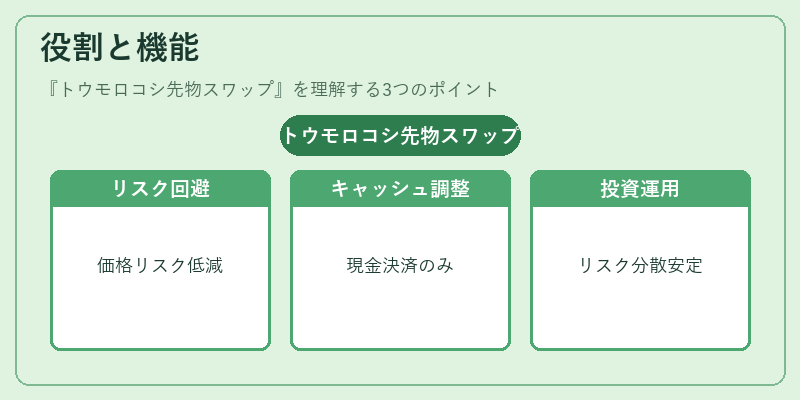 役割と機能（トウモロコシ先物スワップ）の図解