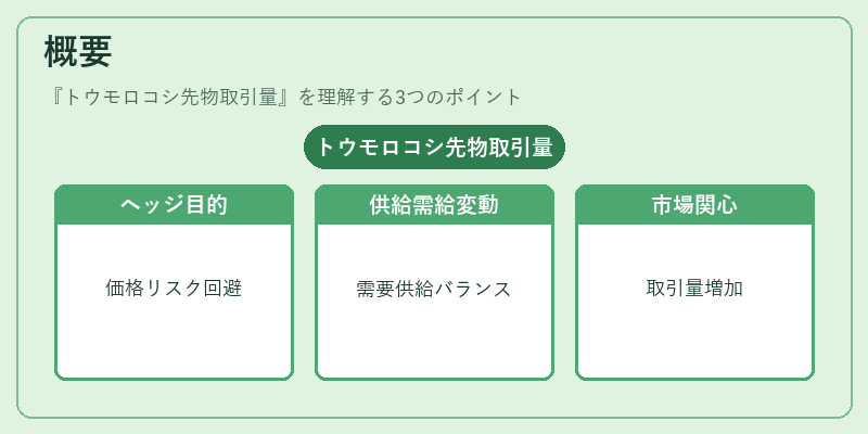 概要(トウモロコシ先物取引量)の図解
