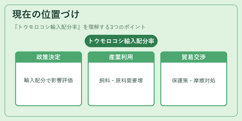 現在の位置づけ（トウモロコシ輸入配分率）の図解