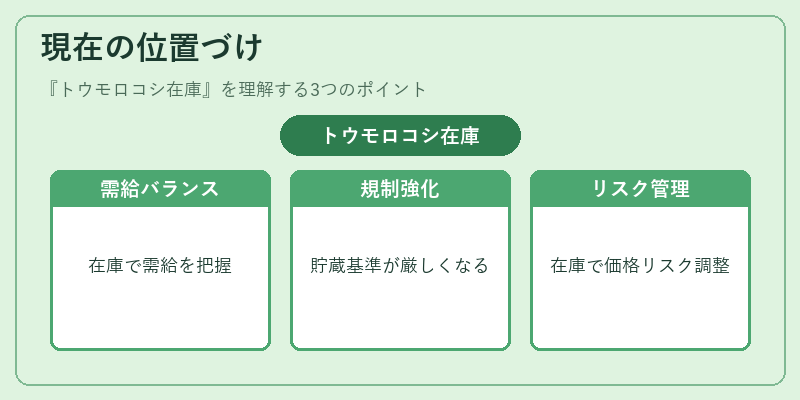 現在の位置づけ（トウモロコシ在庫）の図解