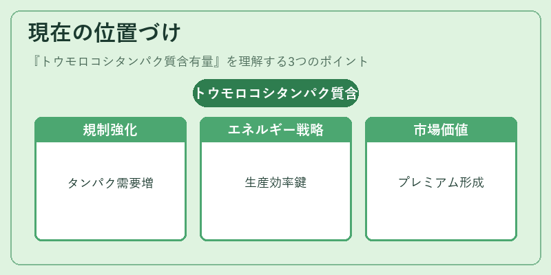 現在の位置づけ（トウモロコシタンパク質含有量）の図解