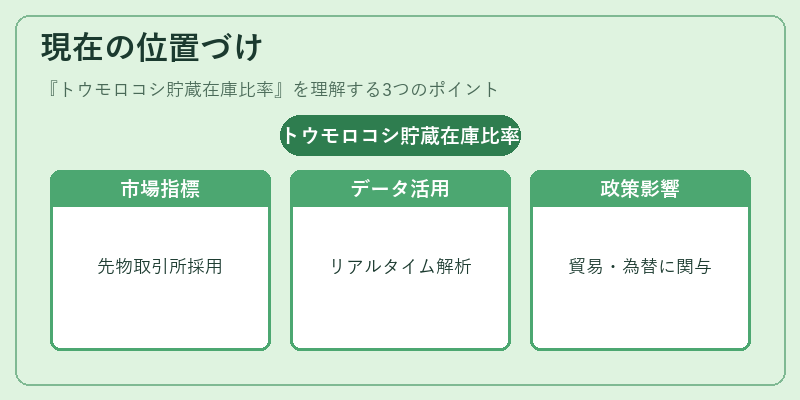 現在の位置づけ（トウモロコシ貯蔵在庫比率）の図解