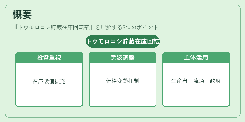 概要（トウモロコシ貯蔵在庫回転率）の図解