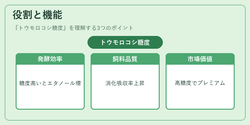 役割と機能（トウモロコシ糖度）の図解