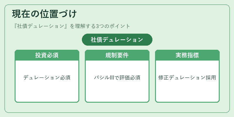 現在の位置づけ（社債デュレーション）の図解
