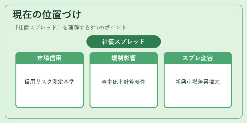 現在の位置づけ（社債スプレッド）の図解