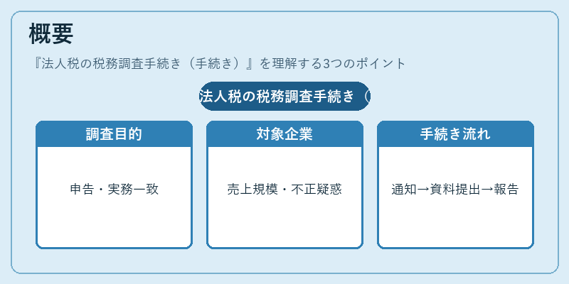 概要（法人税の税務調査手続き（手続き））の図解