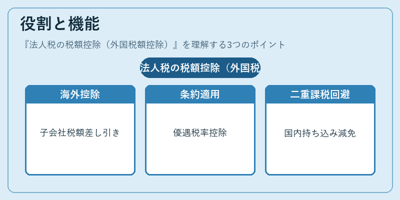 役割と機能(法人税の税額控除(外国税額控除))の図解