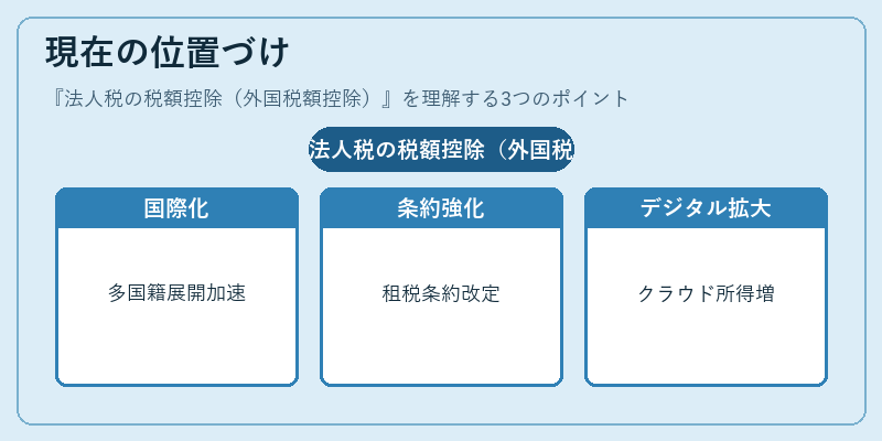 現在の位置づけ(法人税の税額控除(外国税額控除))の図解