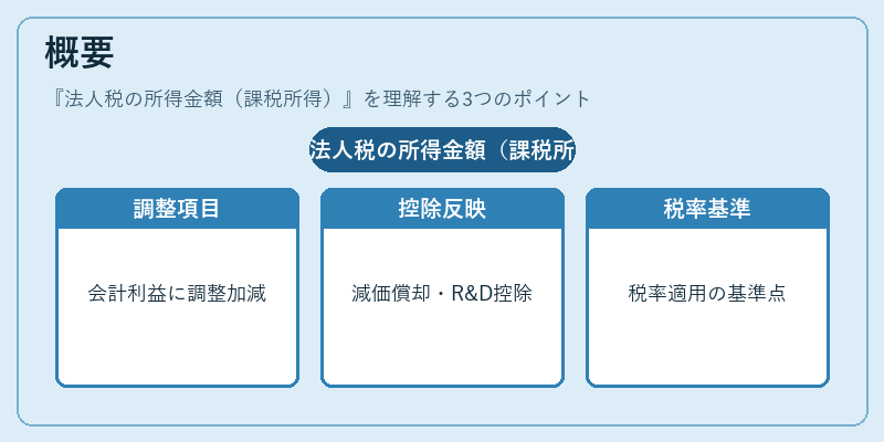 概要（法人税の所得金額（課税所得））の図解